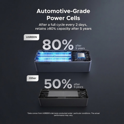 UGREEN Nexode 25000mAh 200W Smart Display Fast Charging Power Bank | PB722 | 35525B