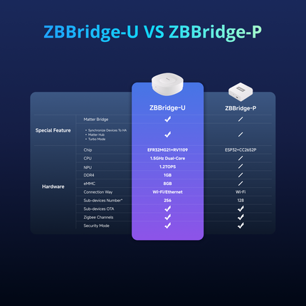 SONOFF ZBBridge-U Zigbee Bridge Ultra (10/11)