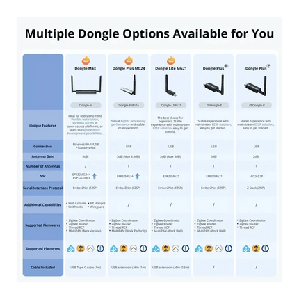 SONOFF ZBDongle - P Zigbee 3.0 USB Dongle Plus | Universal Zigbee Gateway for Home Assistant - Bestways Smart - home Solutions