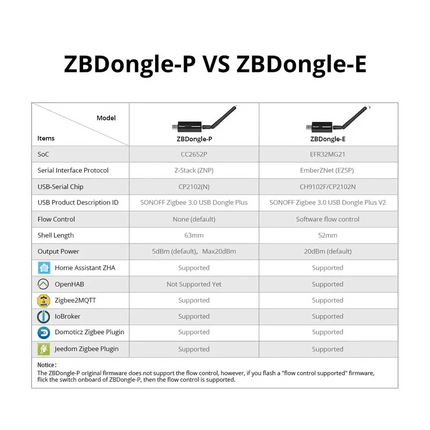 SONOFF ZBDongle - P Zigbee 3.0 USB Dongle Plus | Universal Zigbee Gateway for Home Assistant - Bestways Smart - home Solutions