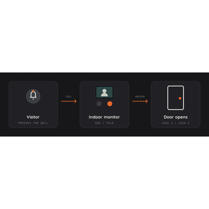 Spark I-100 IP video door station – visitor call flow
