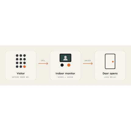 Spark I-400 IP video door station – visitor call flow