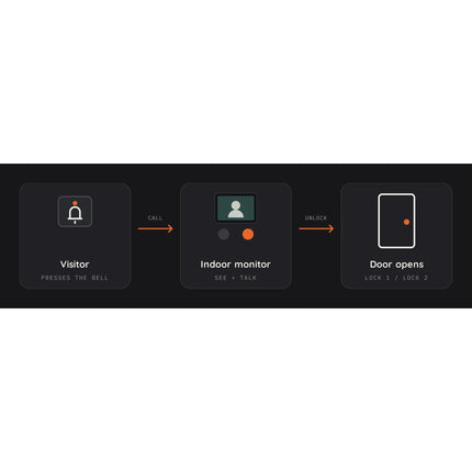 Spark I-50 IP video door station – visitor call flow